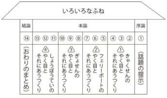 『お母さんと一緒の読解力教室』［図Ａ］