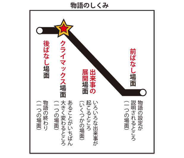 『お母さんと一緒の読解力教室』［図Ｂ］