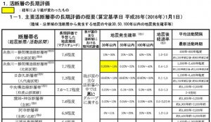 文科省の特別機関「地震調査研究推進本部」のデータ