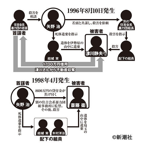 ［図1］殺人事件の相関図