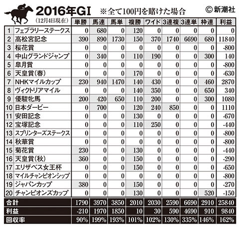 レース検証表