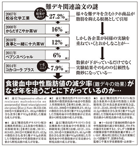 難 消化 性 デキストリン 効果