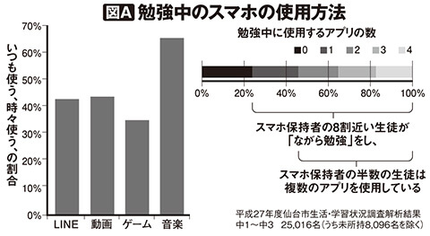 小中学生7万人調査で分かった スマホ の影響 アプリ数と成績は反比例 Lineは特に デイリー新潮