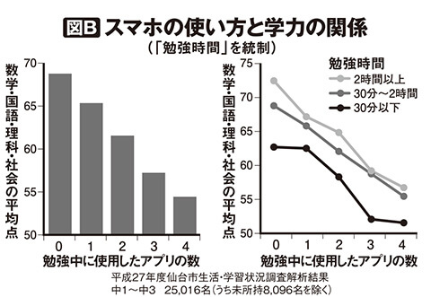 小中学生7万人調査で分かった スマホ の影響 アプリ数と成績は反比例 Lineは特に デイリー新潮