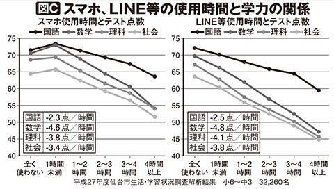 小中学生7万人調査で分かった スマホ の影響 アプリ数と成績は反比例 Lineは特に デイリー新潮