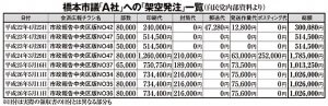 橋本市議「A社」への「架空発注」一覧（自民党内部資料より）
