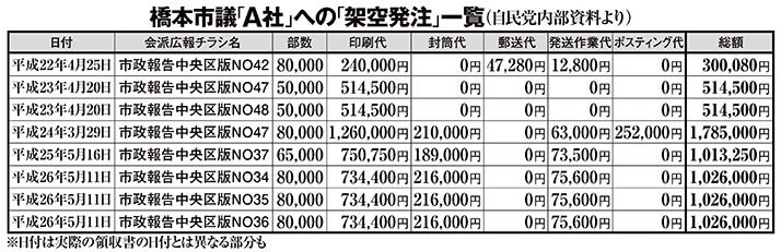 橋本市議「A社」への「架空発注」一覧（自民党内部資料より）