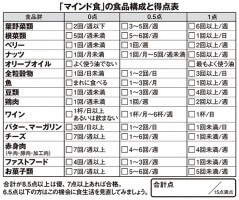 合計が8.5点以上は優、7点以上あれば合格。6.5点以下の方はこの機会に食生活を見直してみましょう