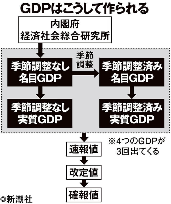 GDPはこうして作られる