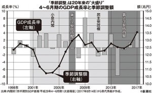 出典：内閣府「四半期別 GDP速報：平成29年4- 6月期 1次速報値」(2017年8月14日）から田代秀敏が作成