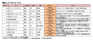 「爆上げ」株銘柄トップ10