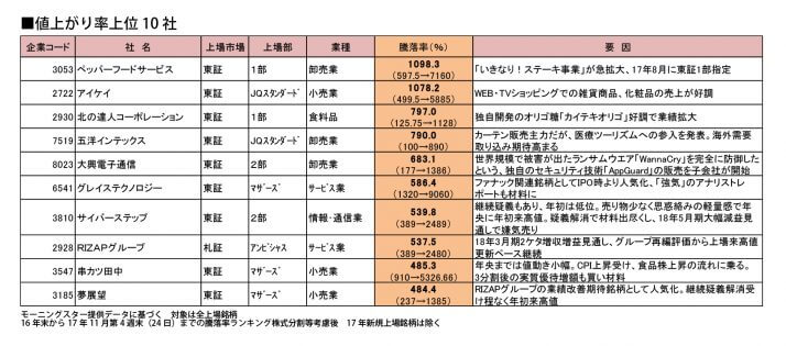 「爆上げ」株銘柄トップ10