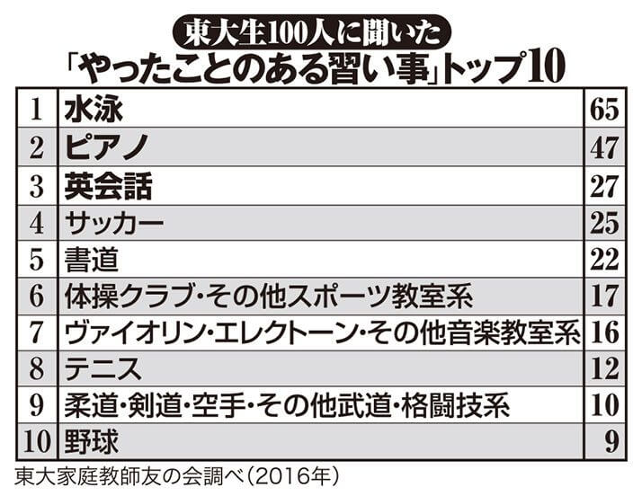 東大生100人に聞いた「やったことのある習い事」トップ10