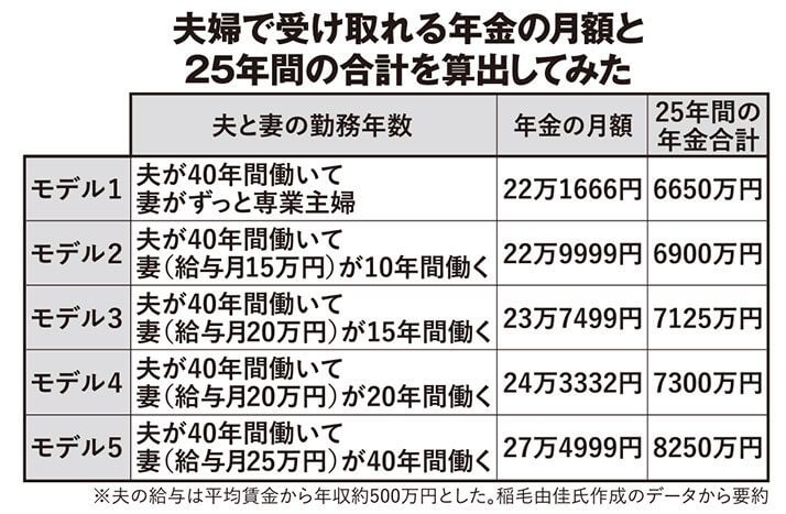 表：企業年金がない場合の受取額