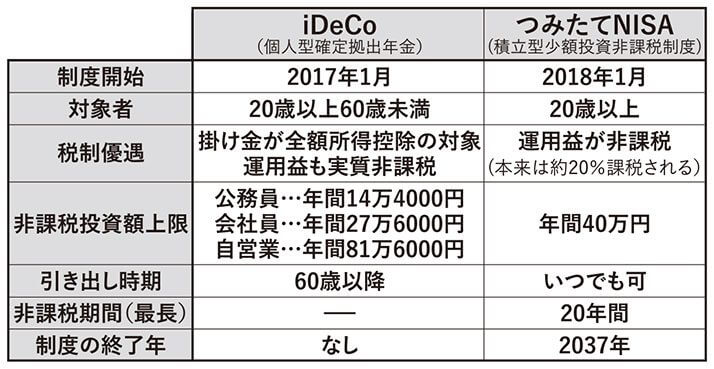 iDeCoとつみたてNISAを比較