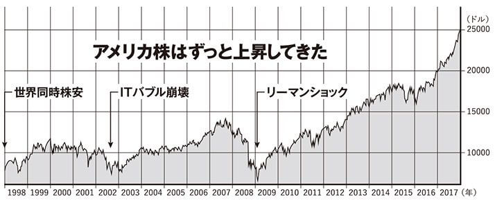 アメリカ株はずっと上昇してきた