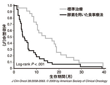 J Clin Oncol 28:2058-2063.  (C)2009 by American Society of Clinical Oncology