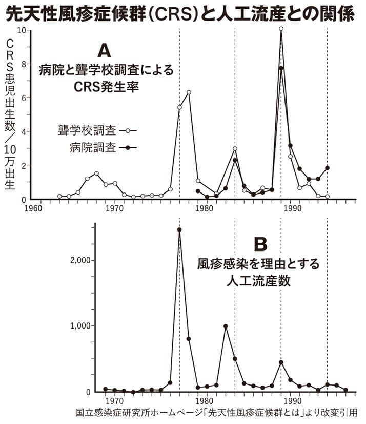 先天性風疹症候群（CRS）と人口流産との関係