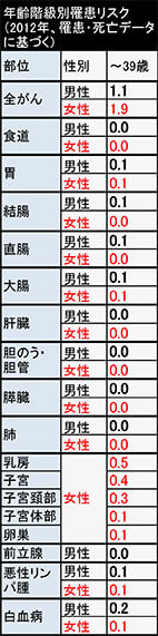 （表1）年齢階級別罹患リスク（2012年、罹患・死亡データに基づく）