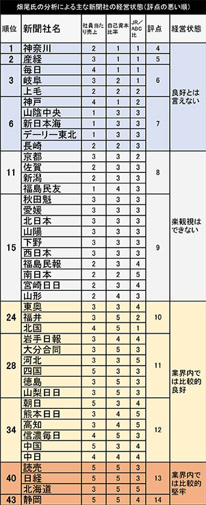 畑尾氏の分析による主な新聞社の経営状態（評点の悪い順）