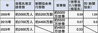 新聞協会の発表と比較する表