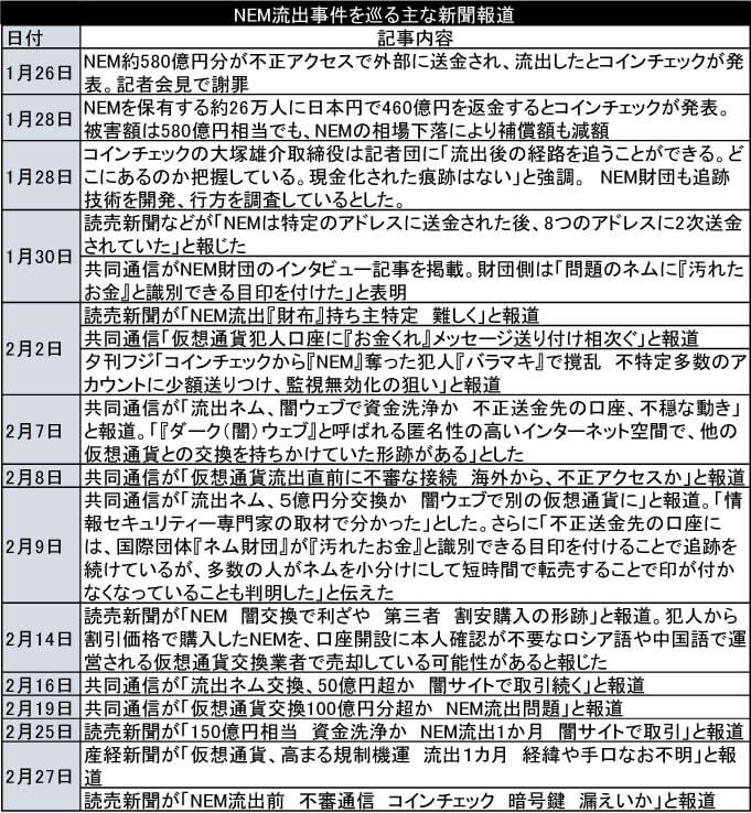 NEM流出事件を巡る主な新聞報道