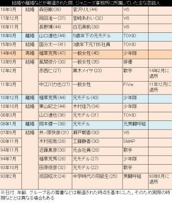結婚や離婚などが報道された際、ジャニーズ事務所に所属していた主な芸能人