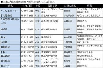 （1）父親が資産家である可能性の高い主な芸能人
