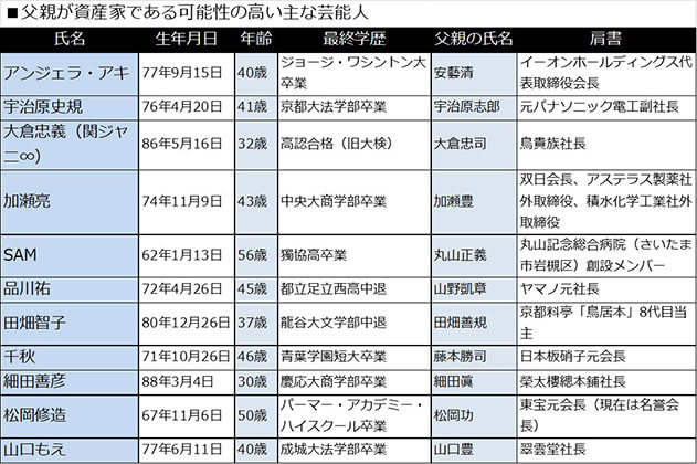 （1）父親が資産家である可能性の高い主な芸能人