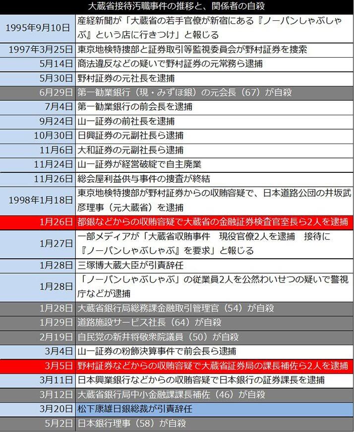 （年表）大蔵省接待汚職事件の推移と、関係者の自殺