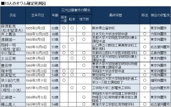 13人のオウム確定死刑囚