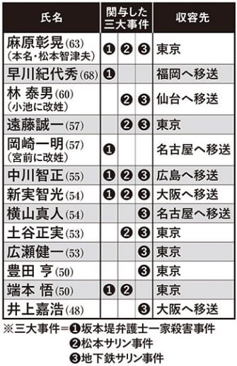 オウム死刑囚の関与した事件と収容先