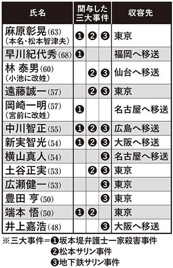 オウム死刑囚の関与した事件と収容先