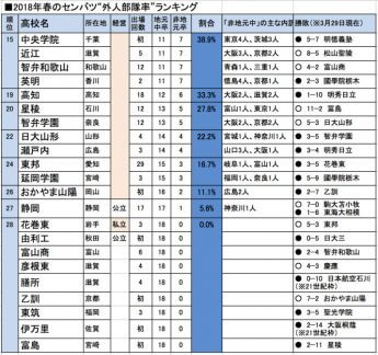 外人部隊率（2）