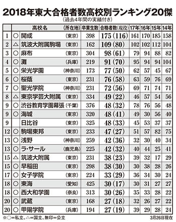 【表】2018年東大合格者数高校別ランキング20傑（過去4年間の実績付き）