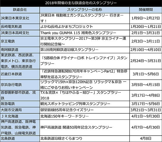 （表）2018年開催の主な鉄道会社のスタンプラリー