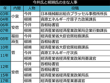 今井氏と柳瀬氏の主な人事