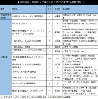 安倍昭恵・首相夫人が就任したとされる主な”名誉職”40（1）