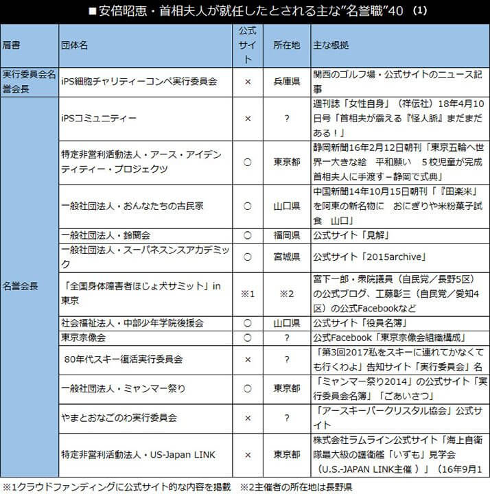 安倍昭恵・首相夫人が就任したとされる主な”名誉職”40（1）