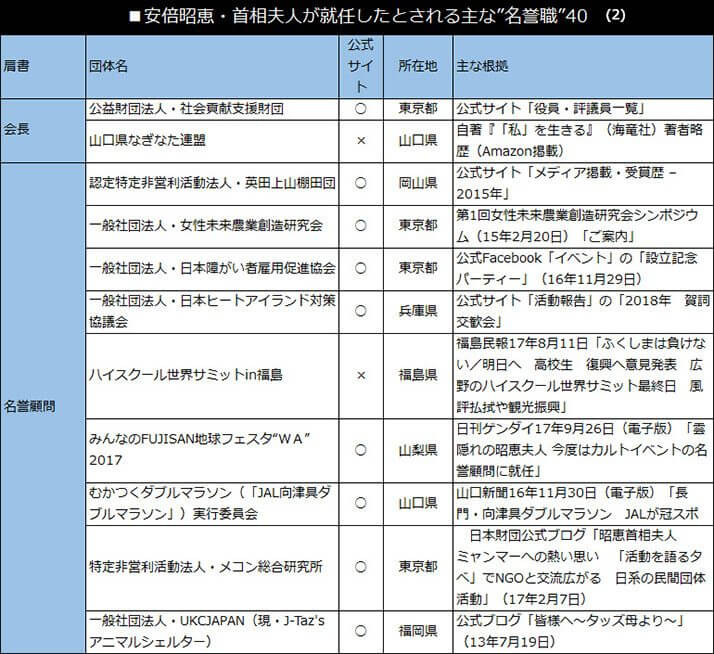 安倍昭恵・首相夫人が就任したとされる主な”名誉職”40（2）