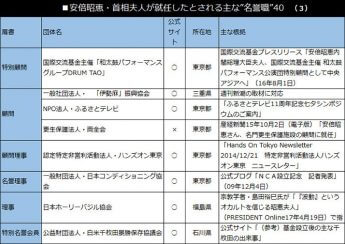 安倍昭恵・首相夫人が就任したとされる主な”名誉職”40（3）