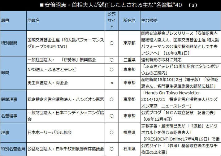 安倍昭恵・首相夫人が就任したとされる主な”名誉職”40（3）