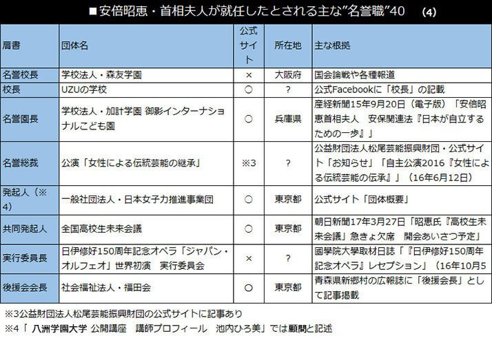 安倍昭恵・首相夫人が就任したとされる主な”名誉職”40（4）