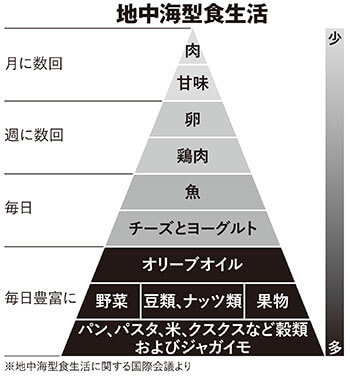 地中海型食生活