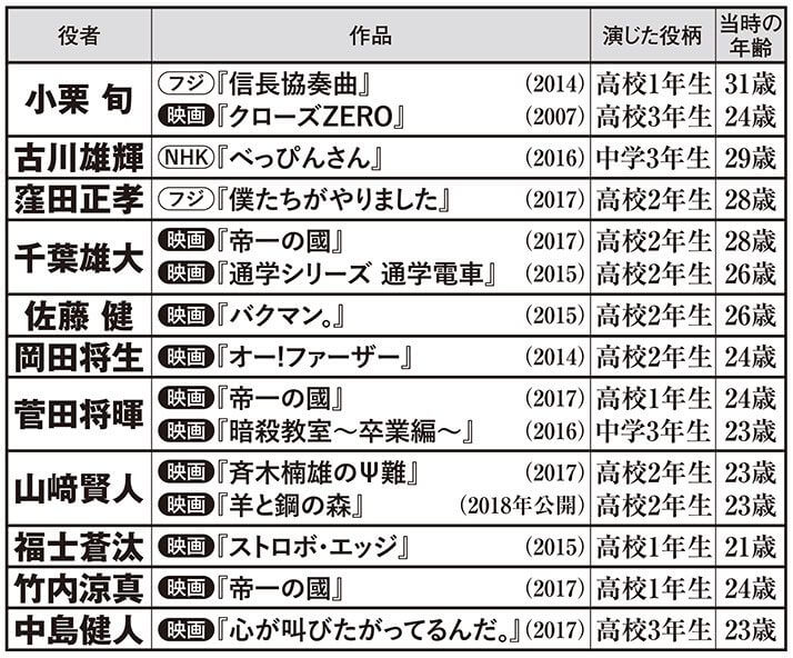 10代を演じた男優たち