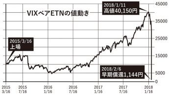 VIXペアETNの値動き