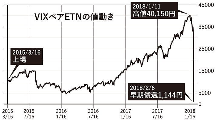 VIXペアETNの値動き