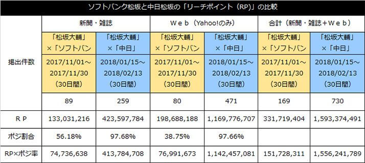 （表）ソフトバンク松坂と中日松坂の「リーチポイント（RP)」の比較