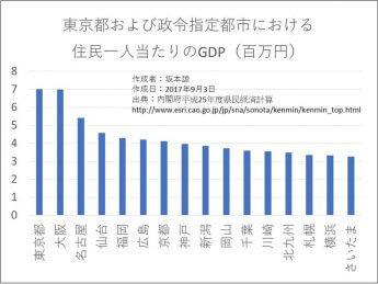 日本の発展には「教育投資」「規制撤廃」が不可欠