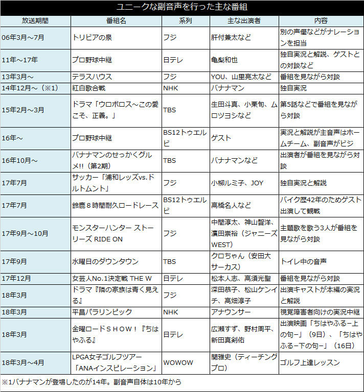 （表）ユニークな副音声を行った主な番組